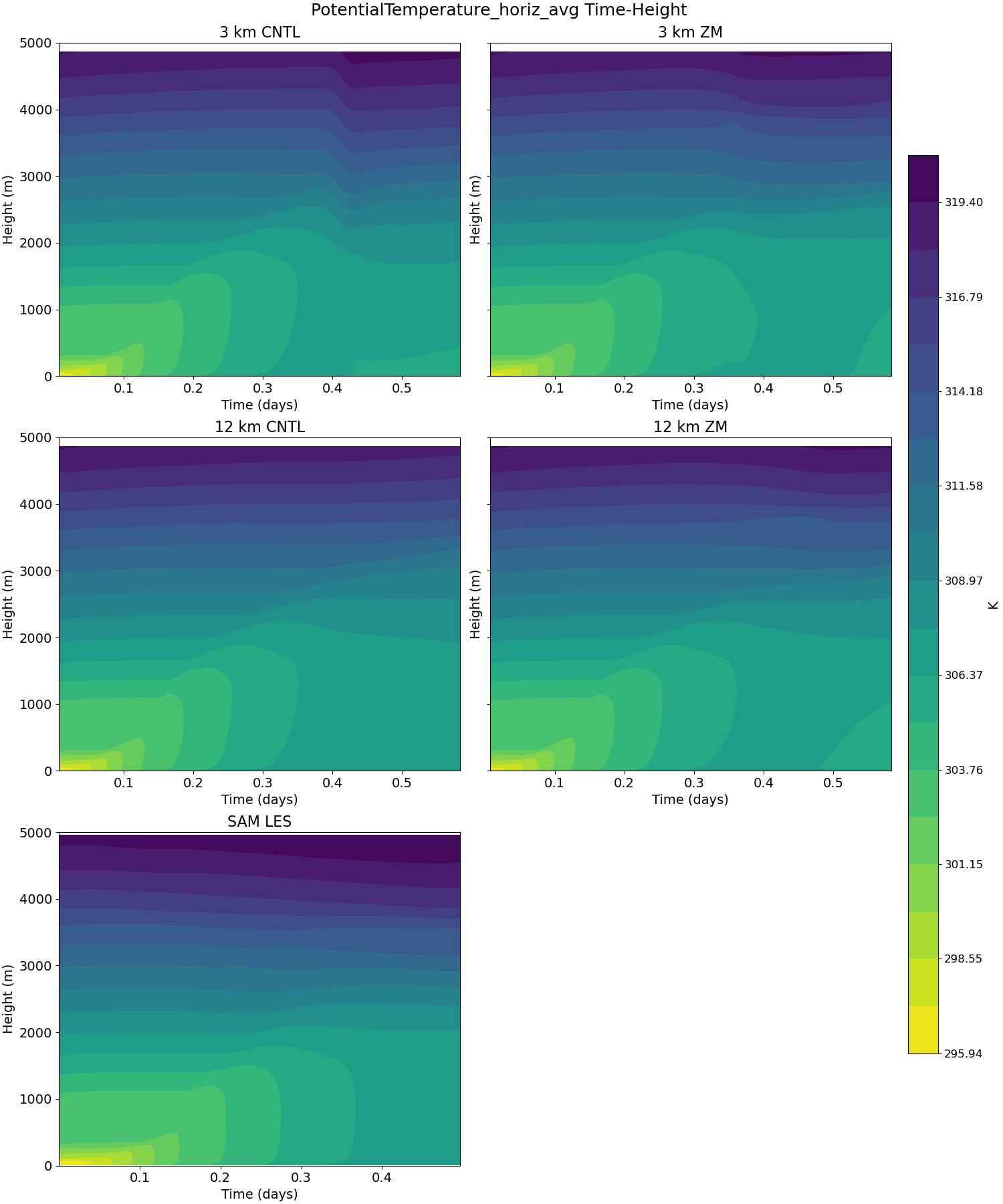 PotentialTemperature_horiz_avg_time_height.jpg