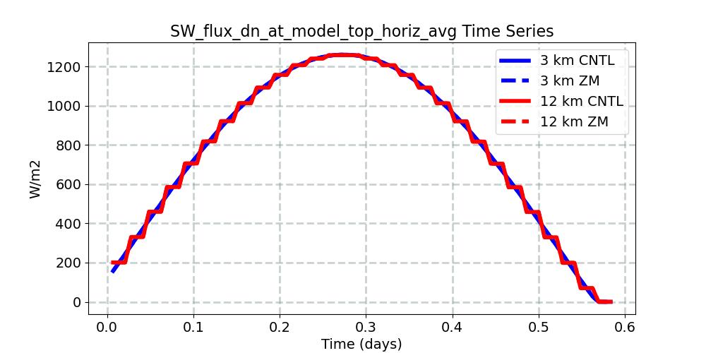 SW_flux_dn_at_model_top_horiz_avg_timeseries.jpg