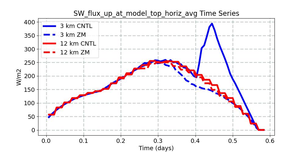 SW_flux_up_at_model_top_horiz_avg_timeseries.jpg