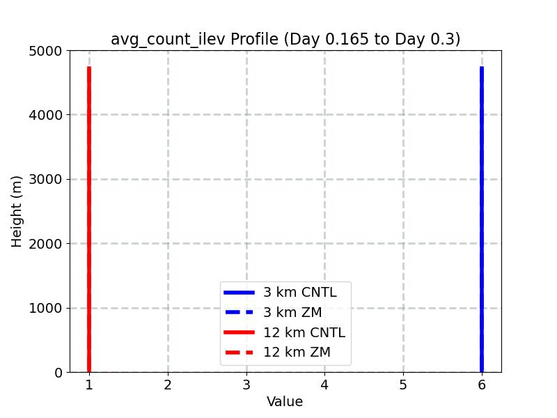 avg_count_ilev_profile_window2.jpg