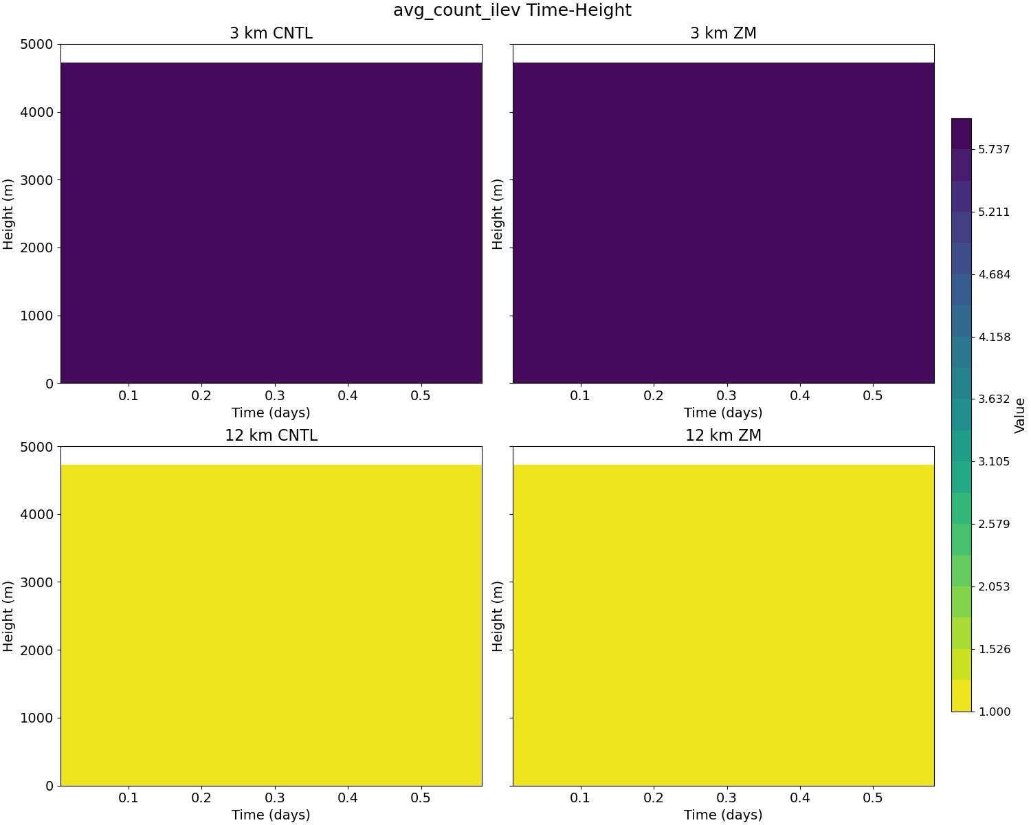 avg_count_ilev_time_height.jpg