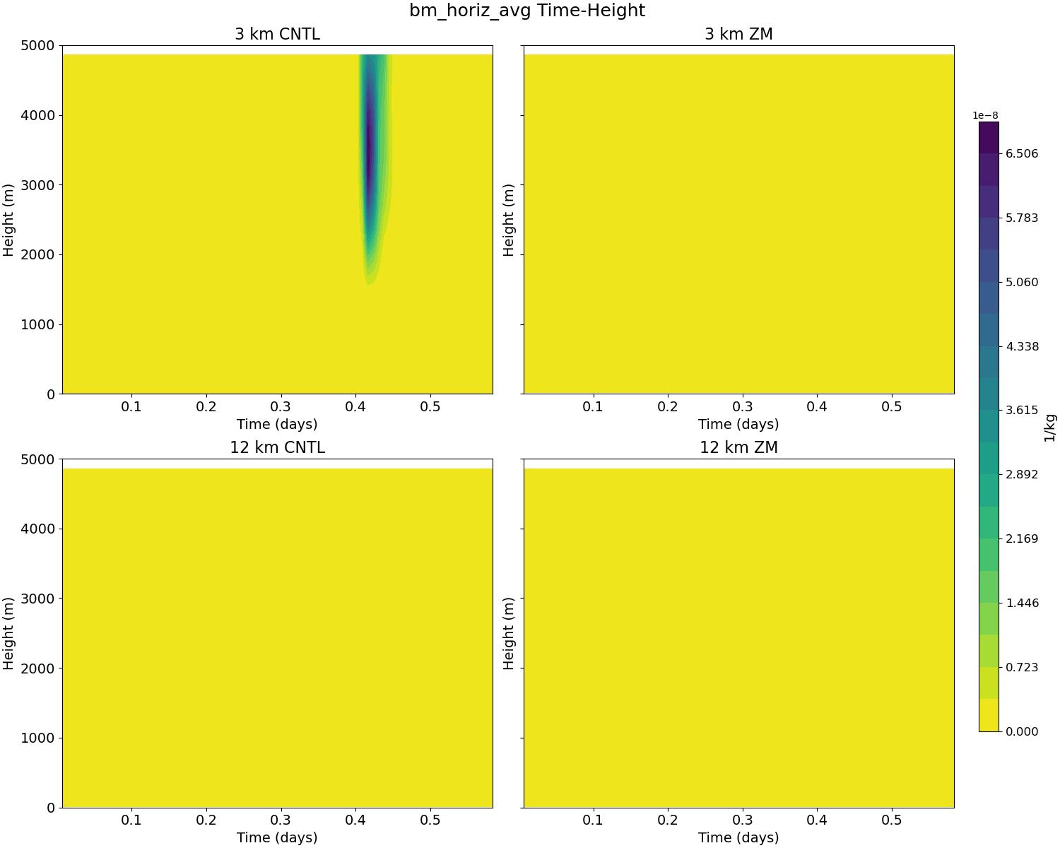bm_horiz_avg_time_height.jpg