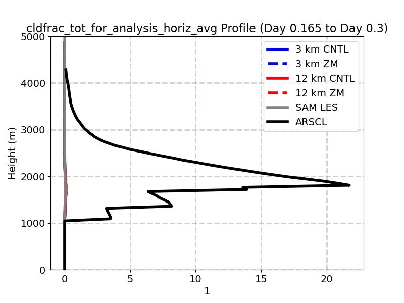 cldfrac_tot_for_analysis_horiz_avg_profile_window2.jpg