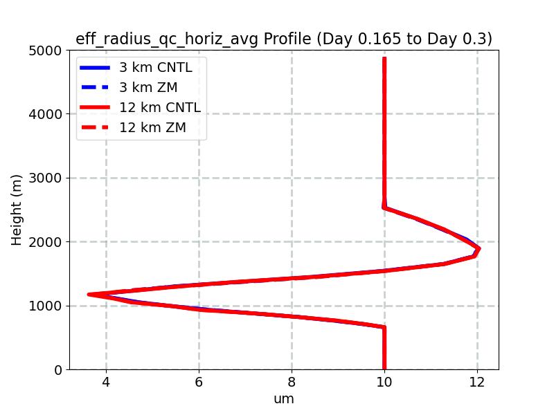 eff_radius_qc_horiz_avg_profile_window2.jpg