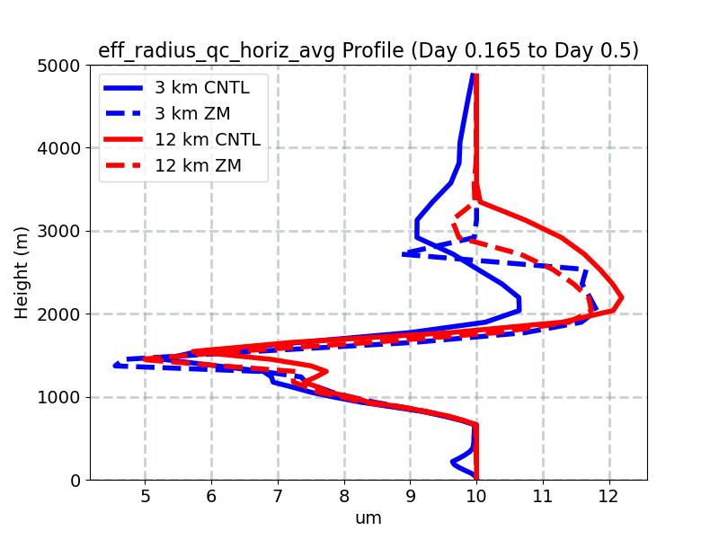 eff_radius_qc_horiz_avg_profile_window4.jpg