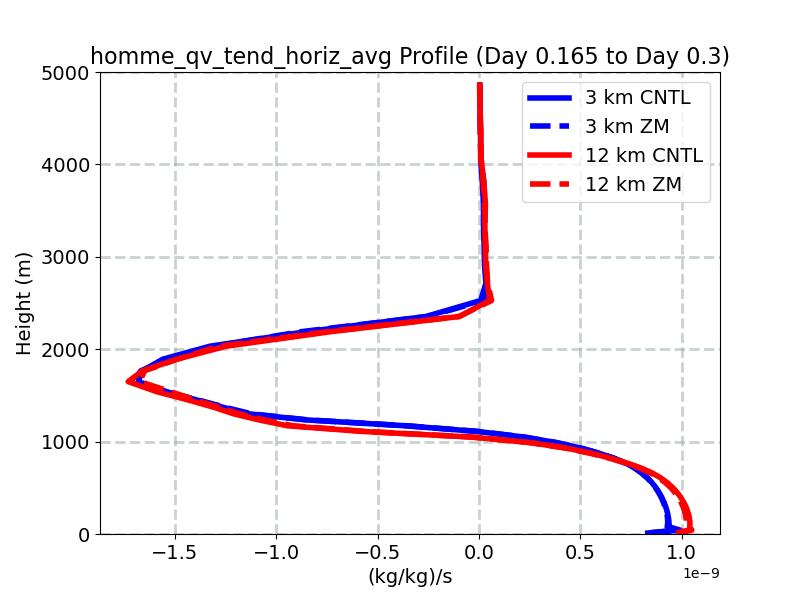 homme_qv_tend_horiz_avg_profile_window2.jpg