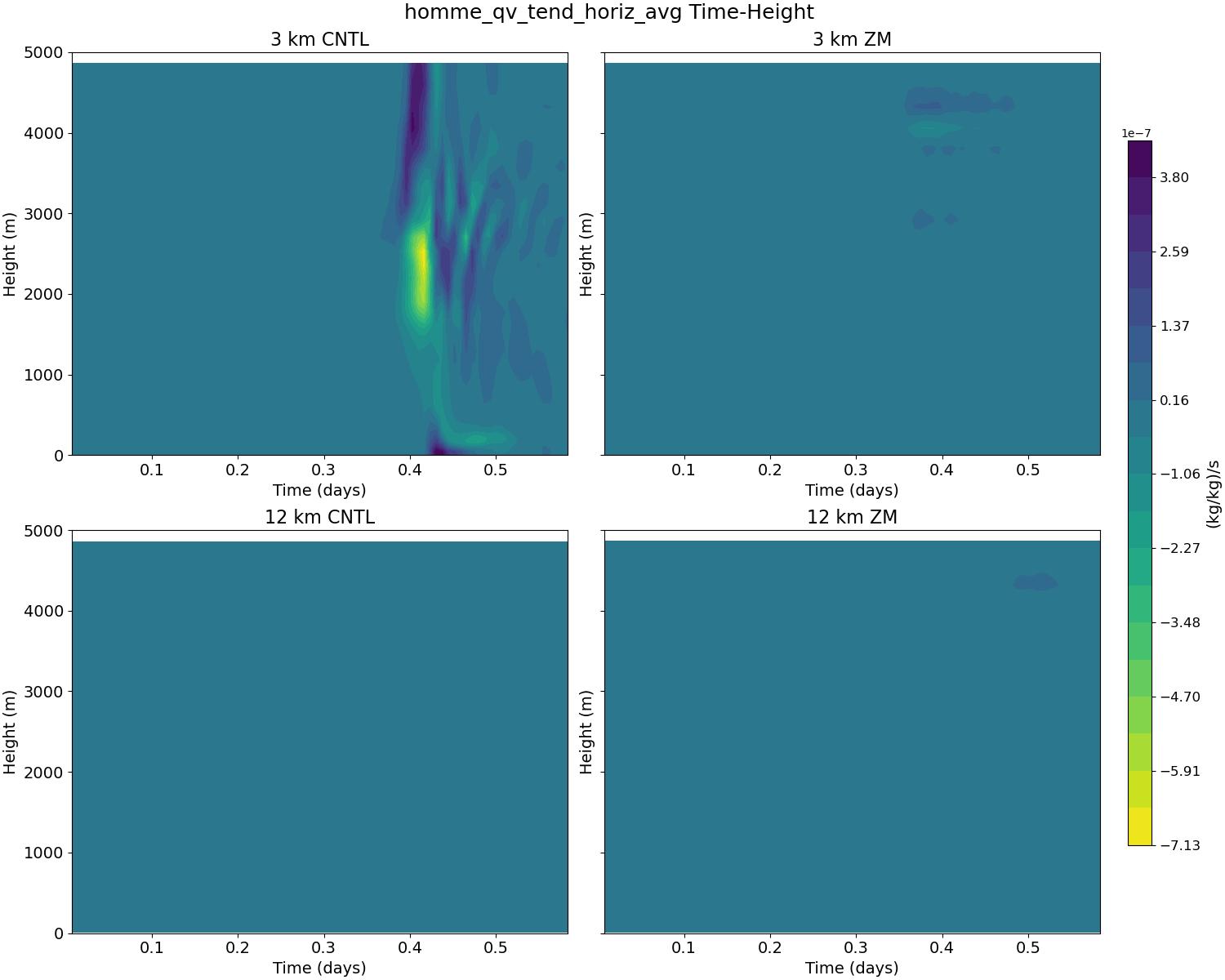 homme_qv_tend_horiz_avg_time_height.jpg