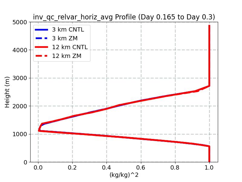 inv_qc_relvar_horiz_avg_profile_window2.jpg