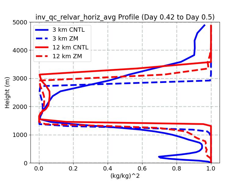 inv_qc_relvar_horiz_avg_profile_window5.jpg