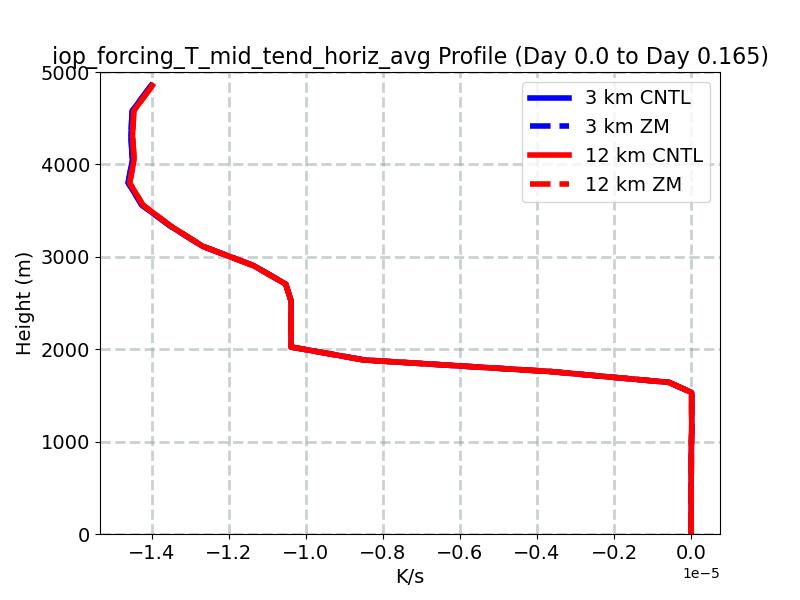 iop_forcing_T_mid_tend_horiz_avg_profile_window1.jpg