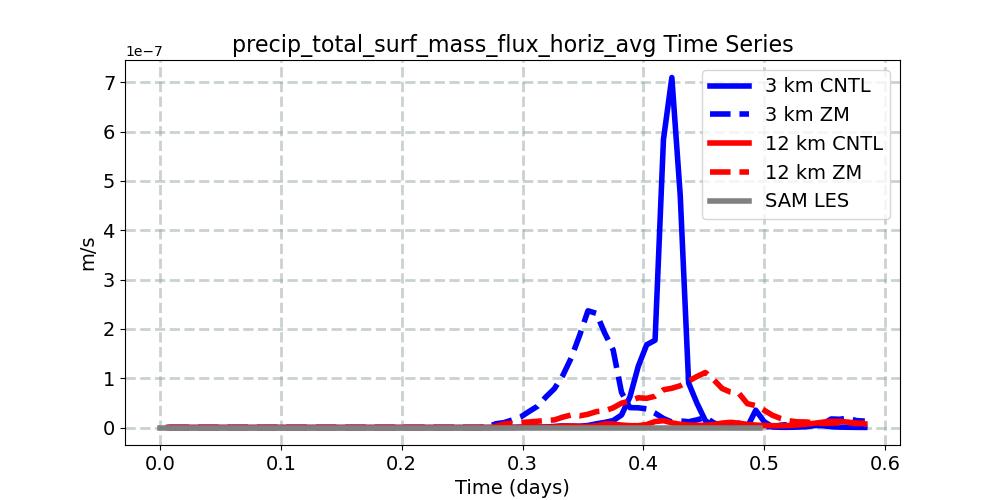 precip_total_surf_mass_flux_horiz_avg_timeseries.jpg