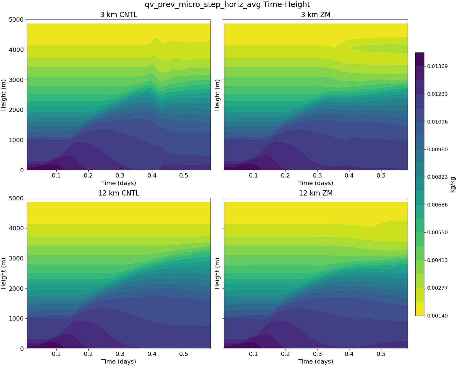 qv_prev_micro_step_horiz_avg_time_height.jpg