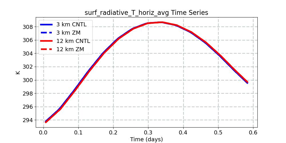surf_radiative_T_horiz_avg_timeseries.jpg