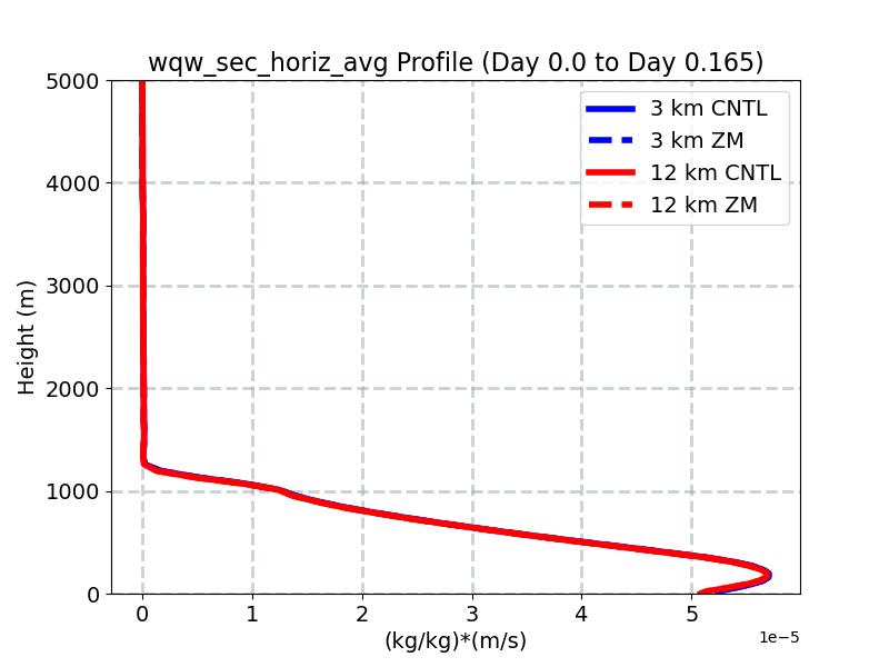 wqw_sec_horiz_avg_profile_window1.jpg