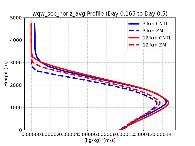 wqw_sec_horiz_avg_profile_window4.jpg