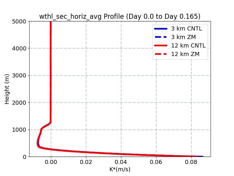 wthl_sec_horiz_avg_profile_window1.jpg