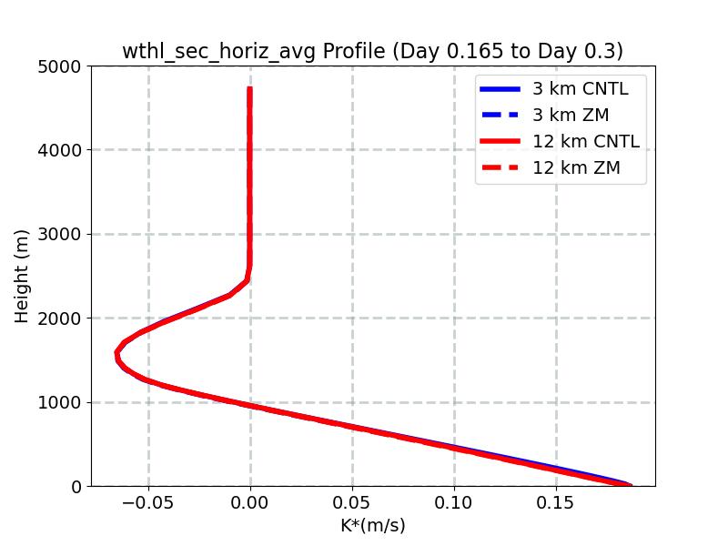 wthl_sec_horiz_avg_profile_window2.jpg