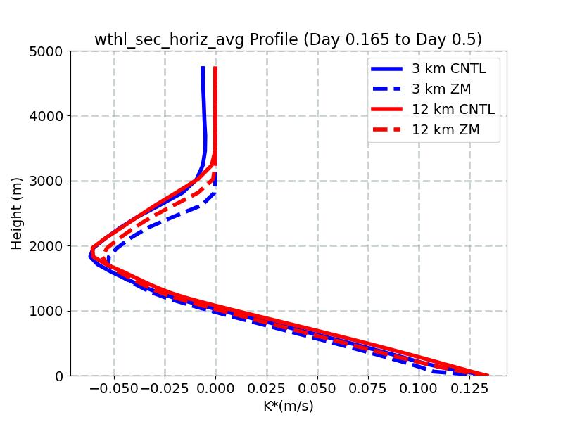 wthl_sec_horiz_avg_profile_window4.jpg