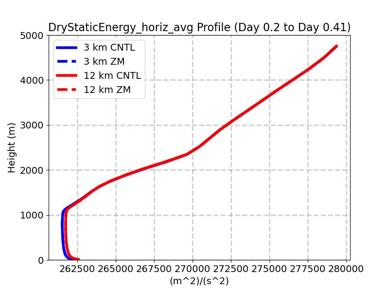DryStaticEnergy_horiz_avg_profile_window2.jpg