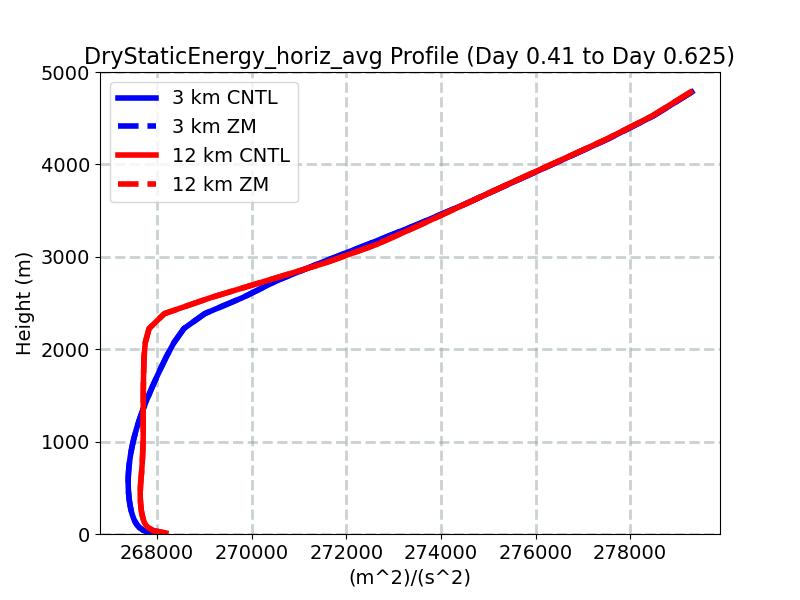 DryStaticEnergy_horiz_avg_profile_window3.jpg