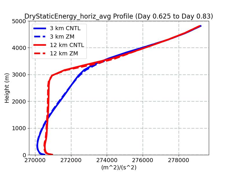 DryStaticEnergy_horiz_avg_profile_window4.jpg