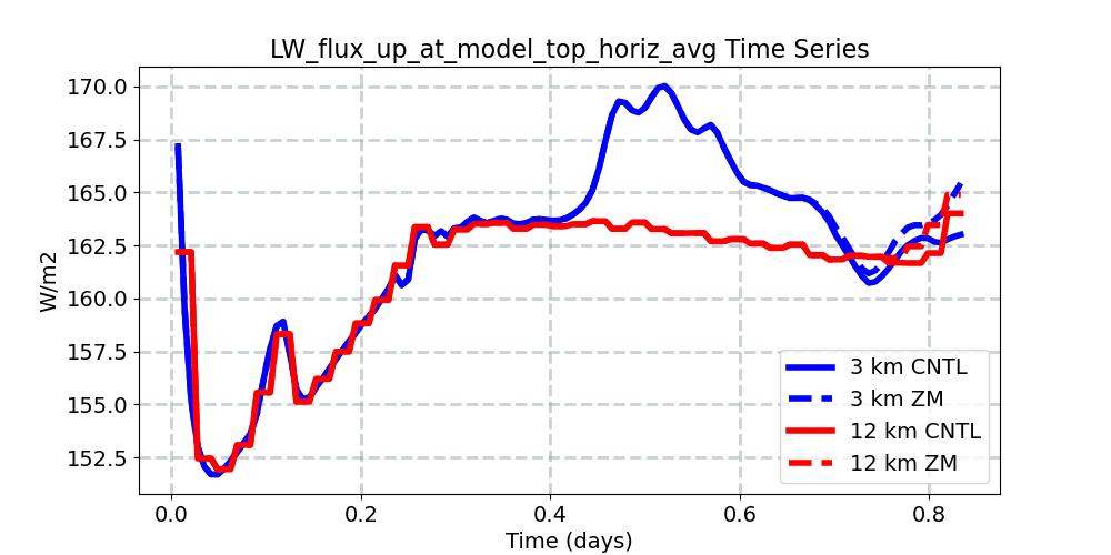 LW_flux_up_at_model_top_horiz_avg_timeseries.jpg