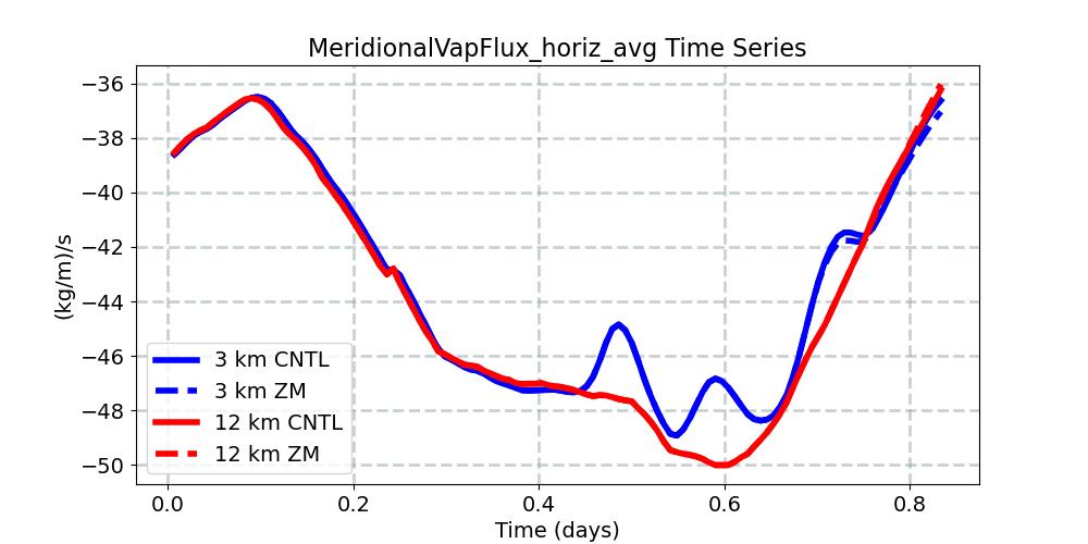 MeridionalVapFlux_horiz_avg_timeseries.jpg