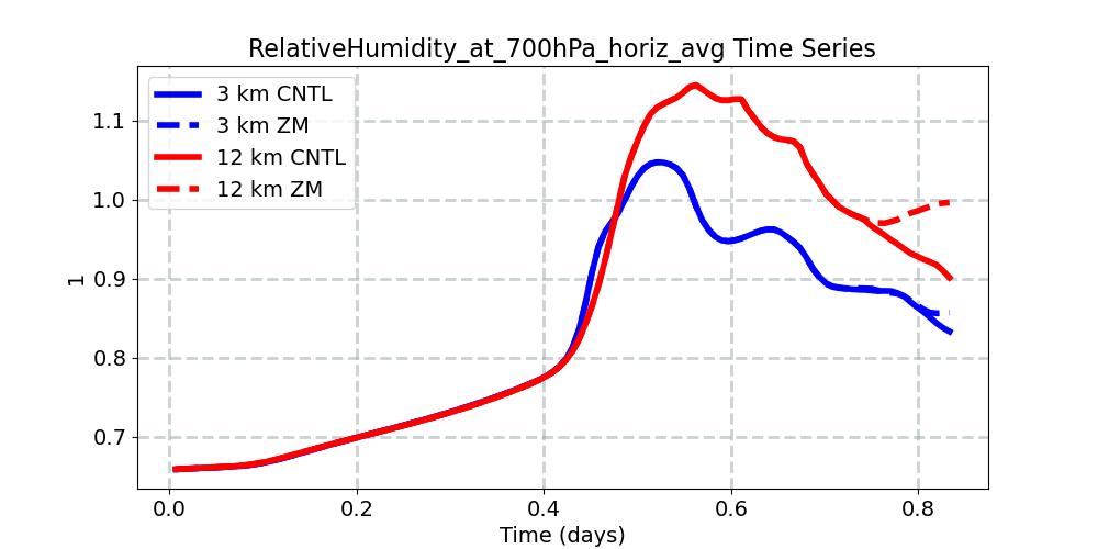 RelativeHumidity_at_700hPa_horiz_avg_timeseries.jpg