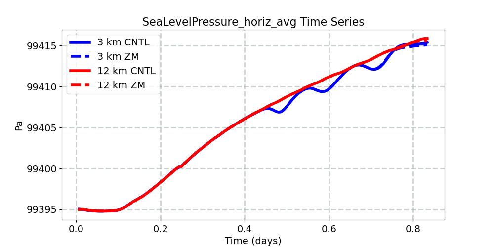 SeaLevelPressure_horiz_avg_timeseries.jpg