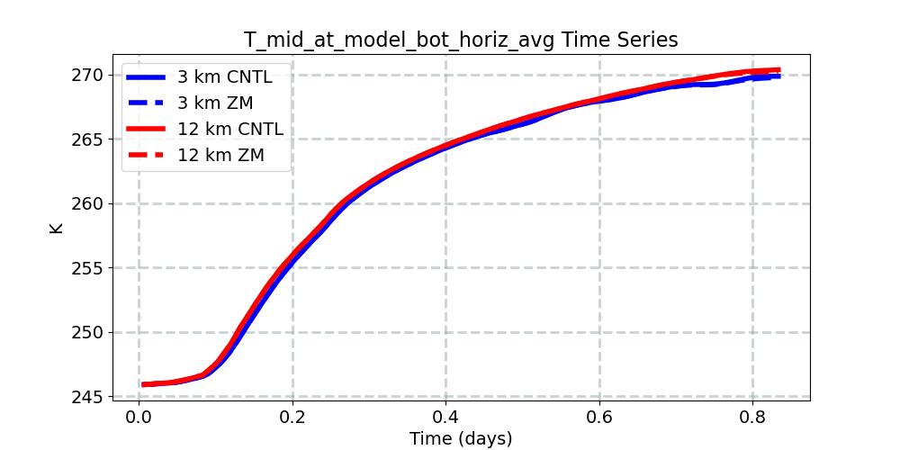 T_mid_at_model_bot_horiz_avg_timeseries.jpg