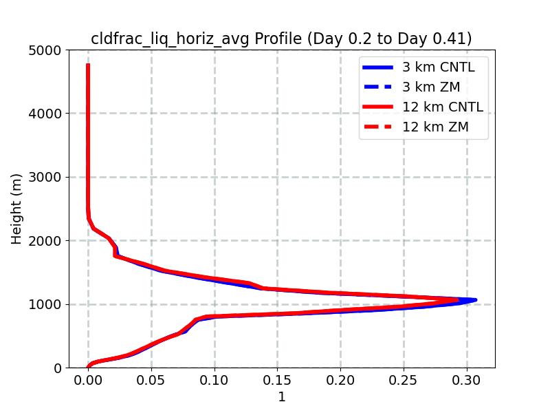 cldfrac_liq_horiz_avg_profile_window2.jpg