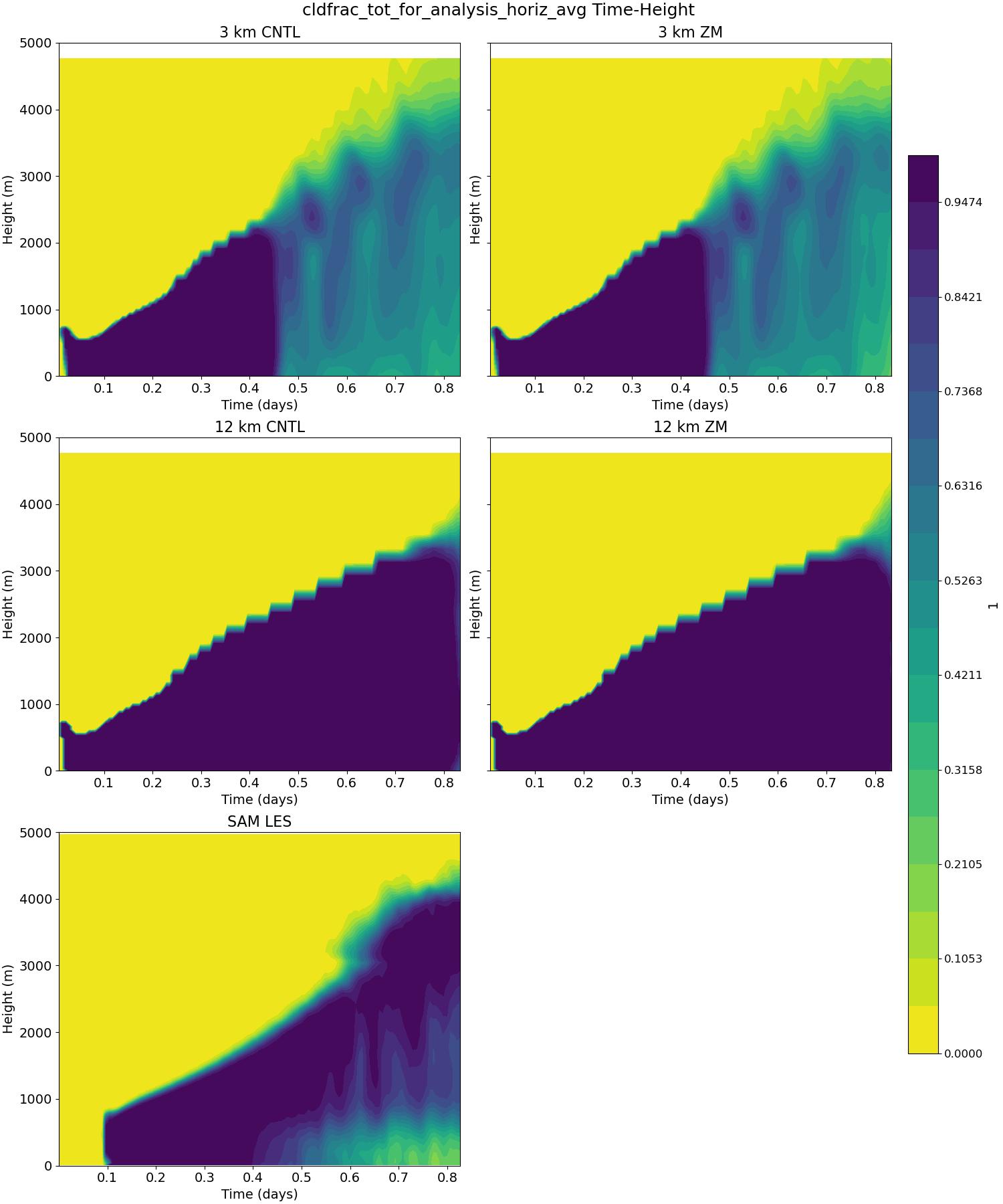 cldfrac_tot_for_analysis_horiz_avg_time_height.jpg