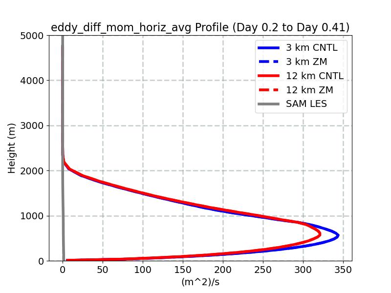eddy_diff_mom_horiz_avg_profile_window2.jpg