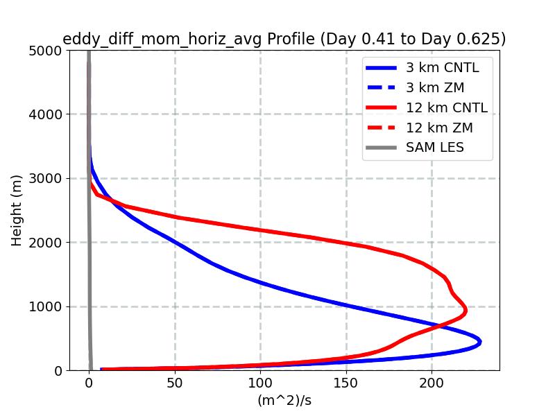 eddy_diff_mom_horiz_avg_profile_window3.jpg