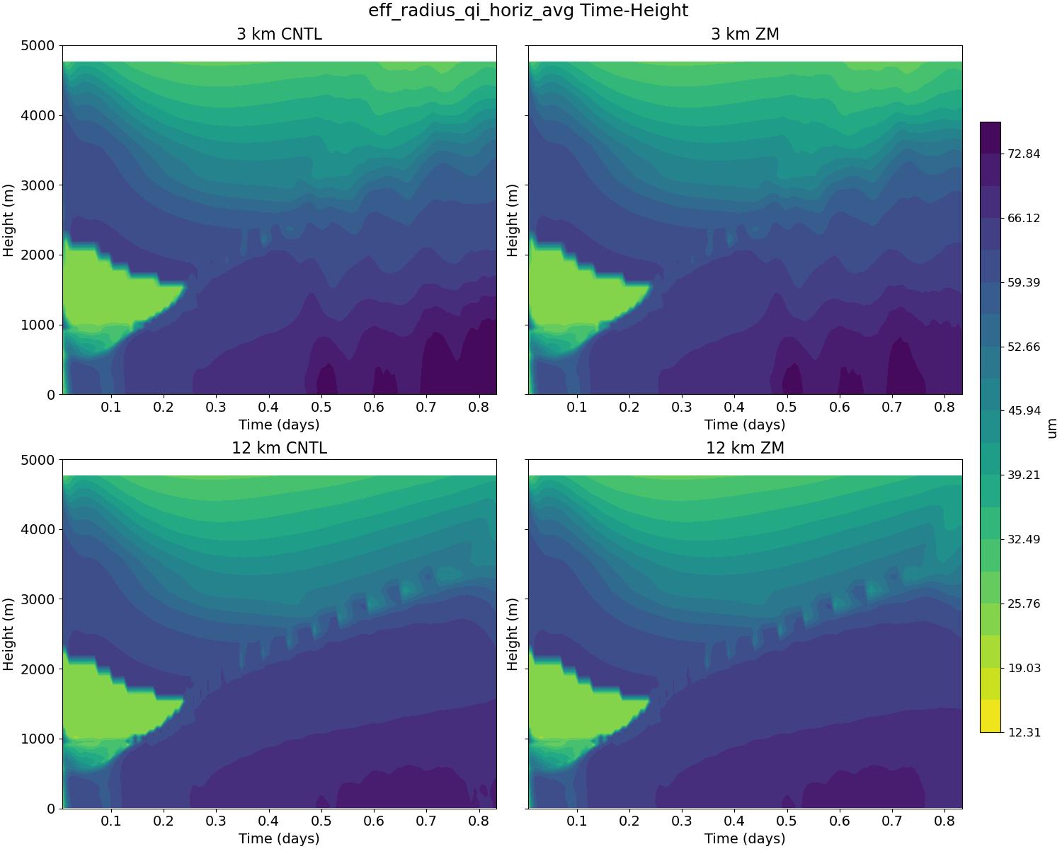 eff_radius_qi_horiz_avg_time_height.jpg