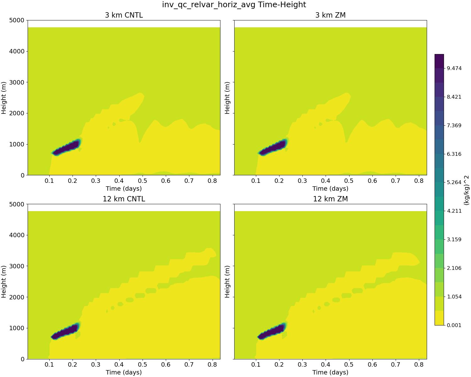 inv_qc_relvar_horiz_avg_time_height.jpg