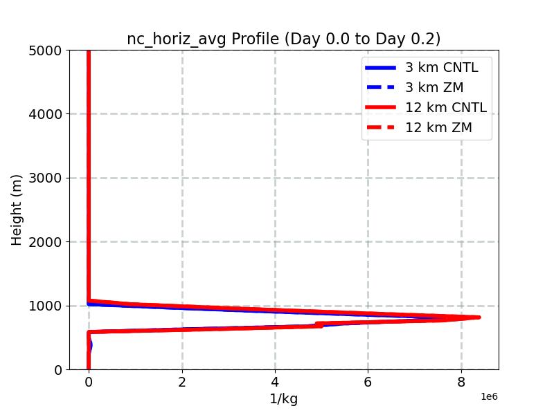 nc_horiz_avg_profile_window1.jpg