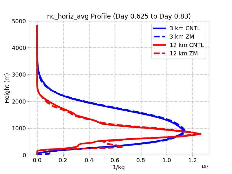 nc_horiz_avg_profile_window4.jpg