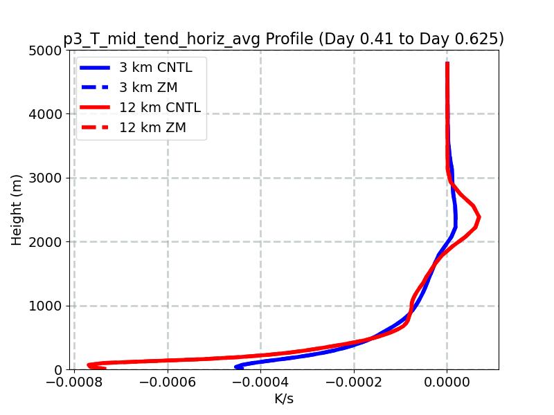 p3_T_mid_tend_horiz_avg_profile_window3.jpg