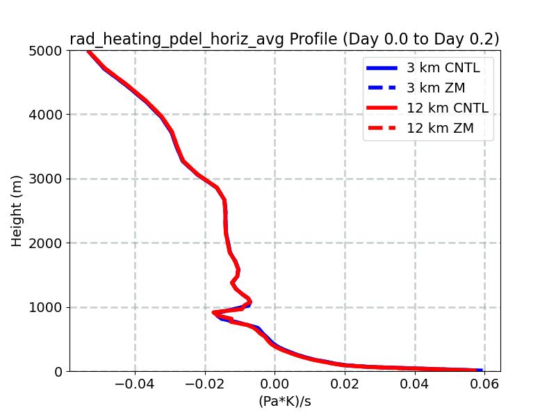 rad_heating_pdel_horiz_avg_profile_window1.jpg