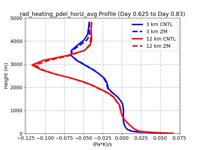rad_heating_pdel_horiz_avg_profile_window4.jpg