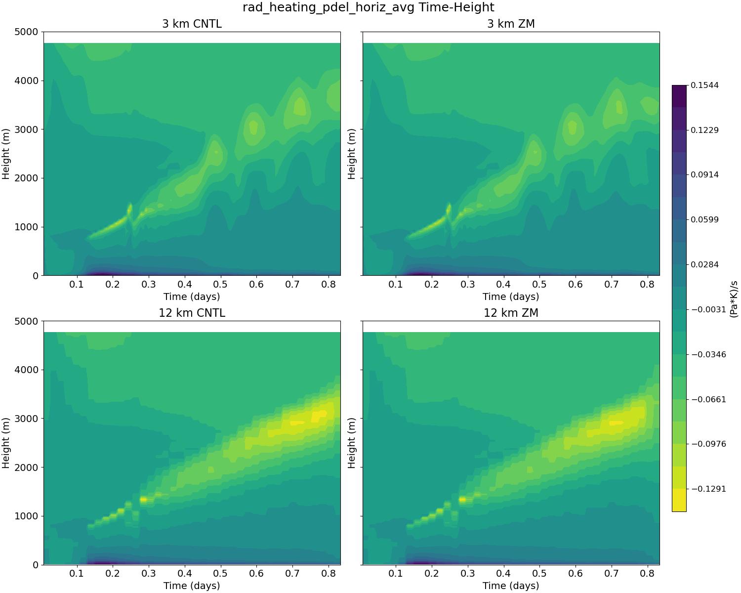 rad_heating_pdel_horiz_avg_time_height.jpg