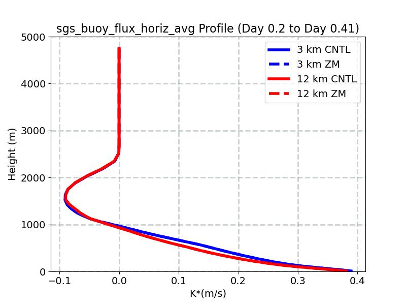 sgs_buoy_flux_horiz_avg_profile_window2.jpg