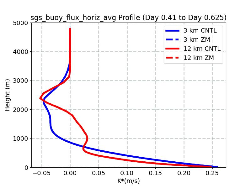sgs_buoy_flux_horiz_avg_profile_window3.jpg