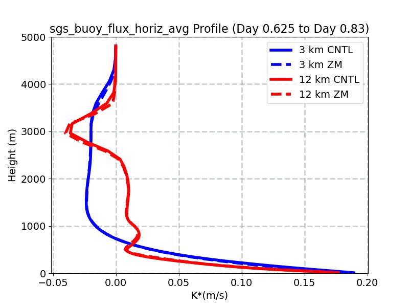sgs_buoy_flux_horiz_avg_profile_window4.jpg