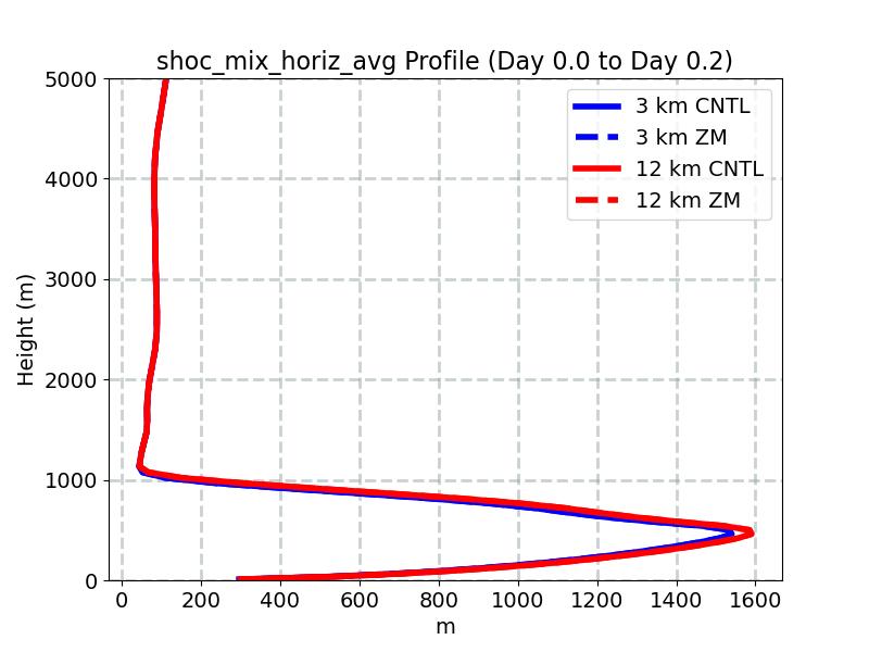 shoc_mix_horiz_avg_profile_window1.jpg