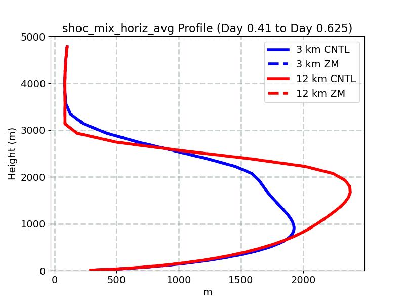 shoc_mix_horiz_avg_profile_window3.jpg