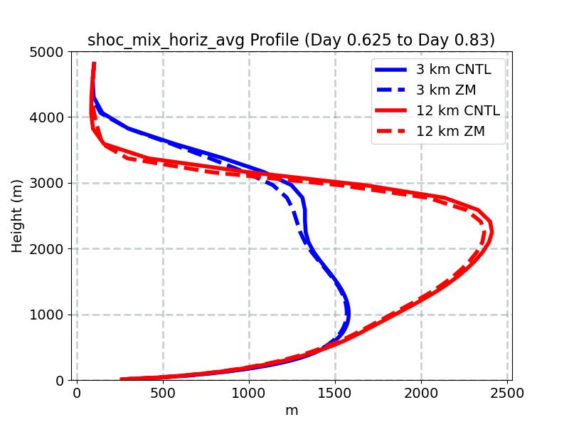 shoc_mix_horiz_avg_profile_window4.jpg
