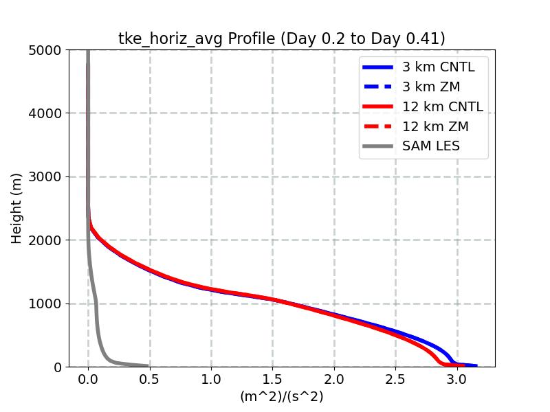 tke_horiz_avg_profile_window2.jpg