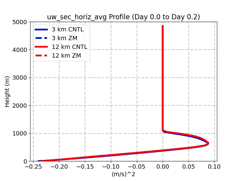 uw_sec_horiz_avg_profile_window1.jpg